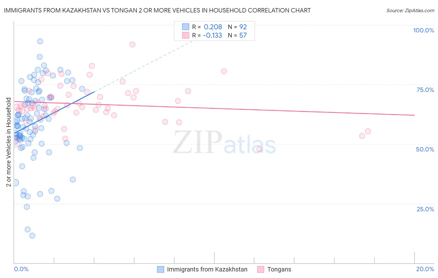 Immigrants from Kazakhstan vs Tongan 2 or more Vehicles in Household
