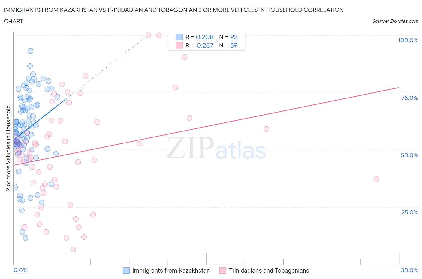 Immigrants from Kazakhstan vs Trinidadian and Tobagonian 2 or more Vehicles in Household