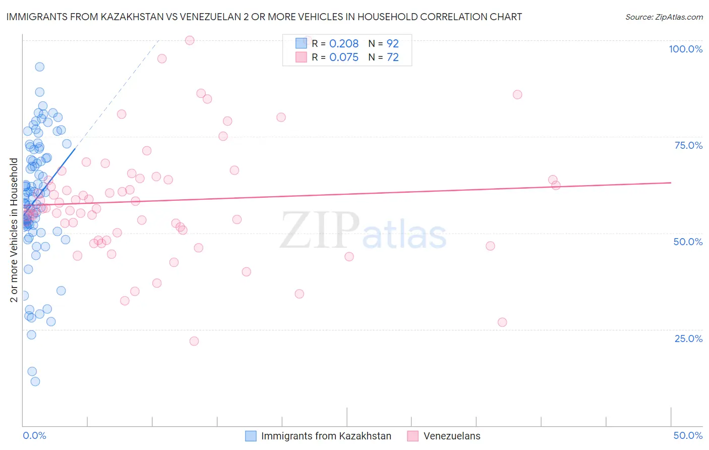 Immigrants from Kazakhstan vs Venezuelan 2 or more Vehicles in Household