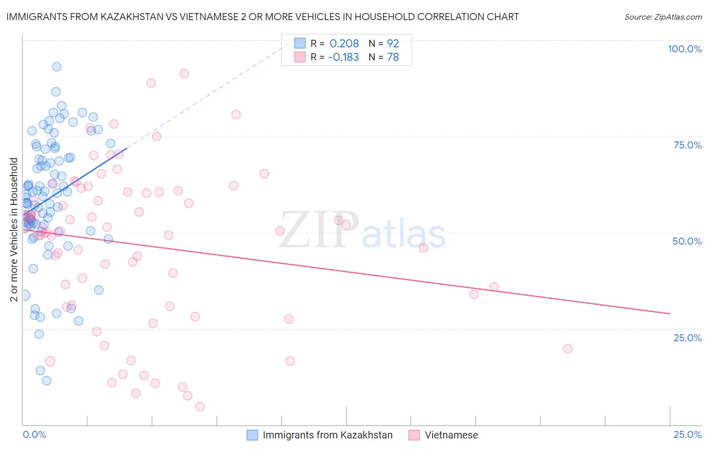 Immigrants from Kazakhstan vs Vietnamese 2 or more Vehicles in Household
