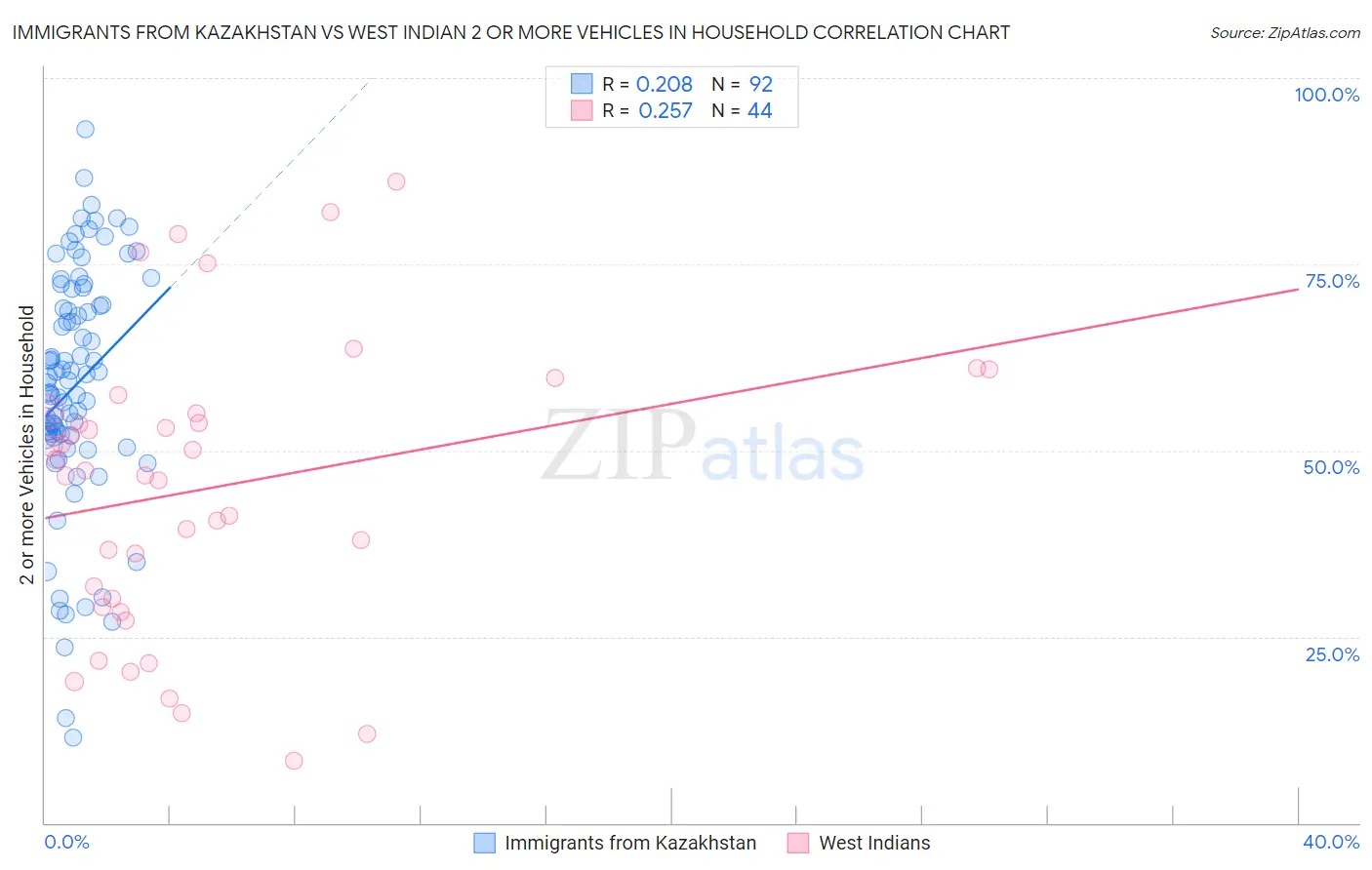 Immigrants from Kazakhstan vs West Indian 2 or more Vehicles in Household