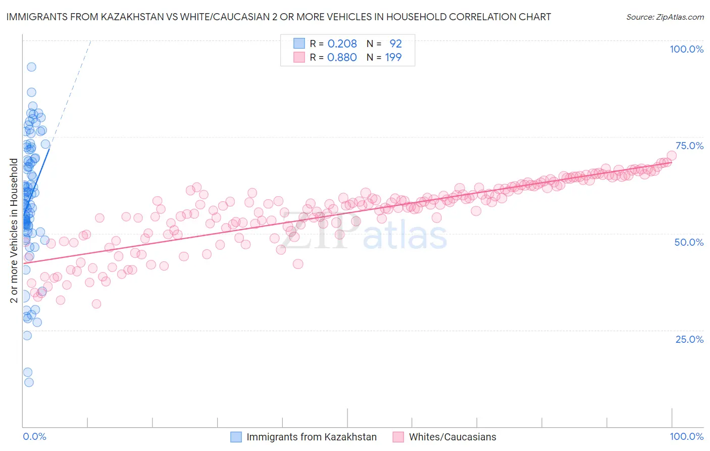 Immigrants from Kazakhstan vs White/Caucasian 2 or more Vehicles in Household
