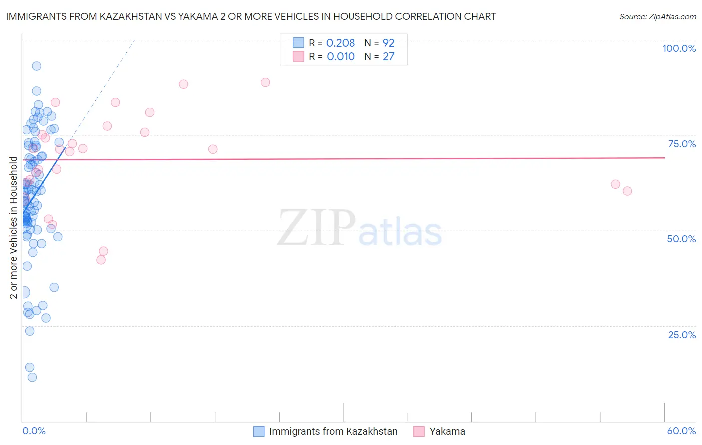 Immigrants from Kazakhstan vs Yakama 2 or more Vehicles in Household
