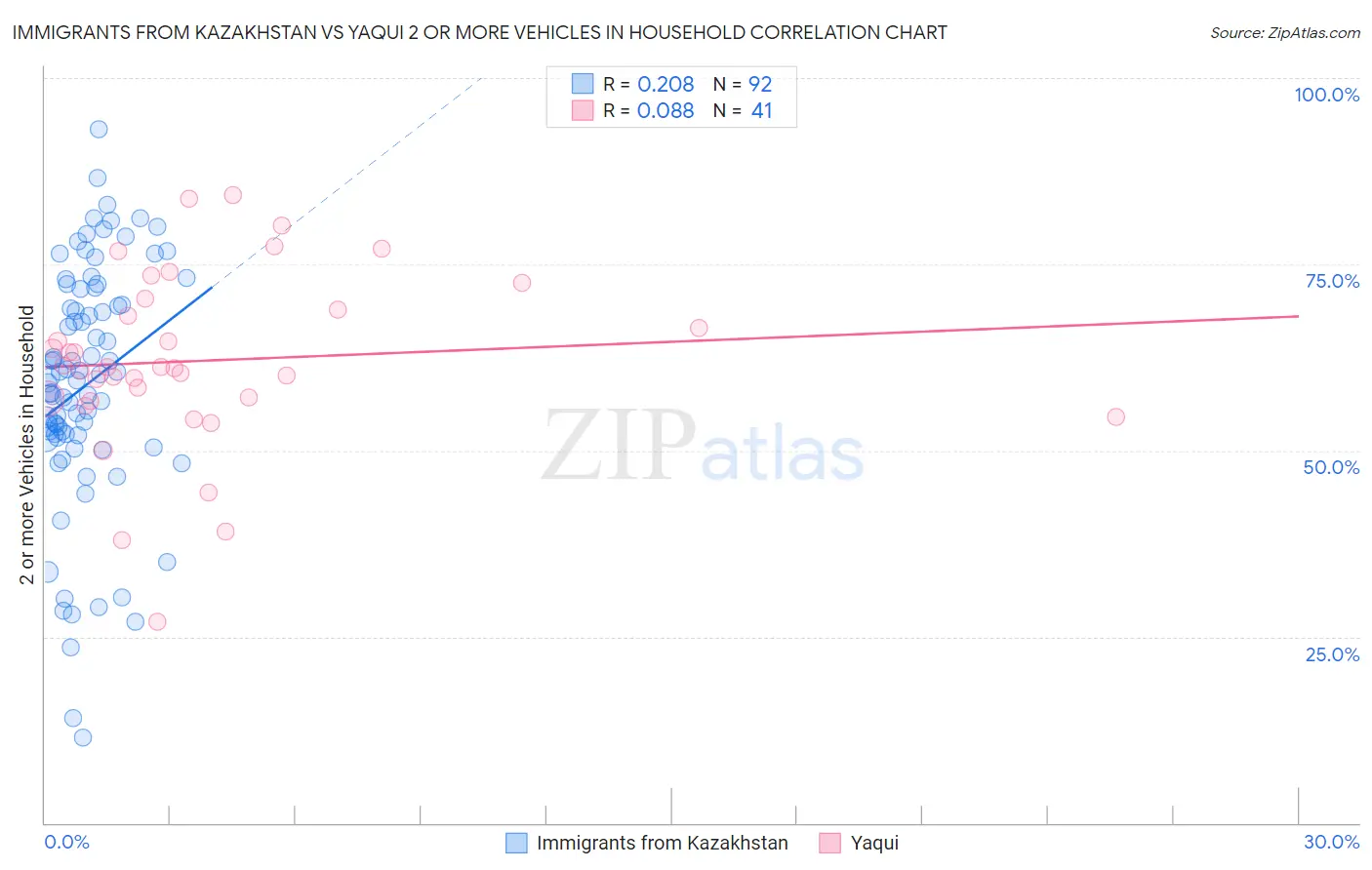 Immigrants from Kazakhstan vs Yaqui 2 or more Vehicles in Household