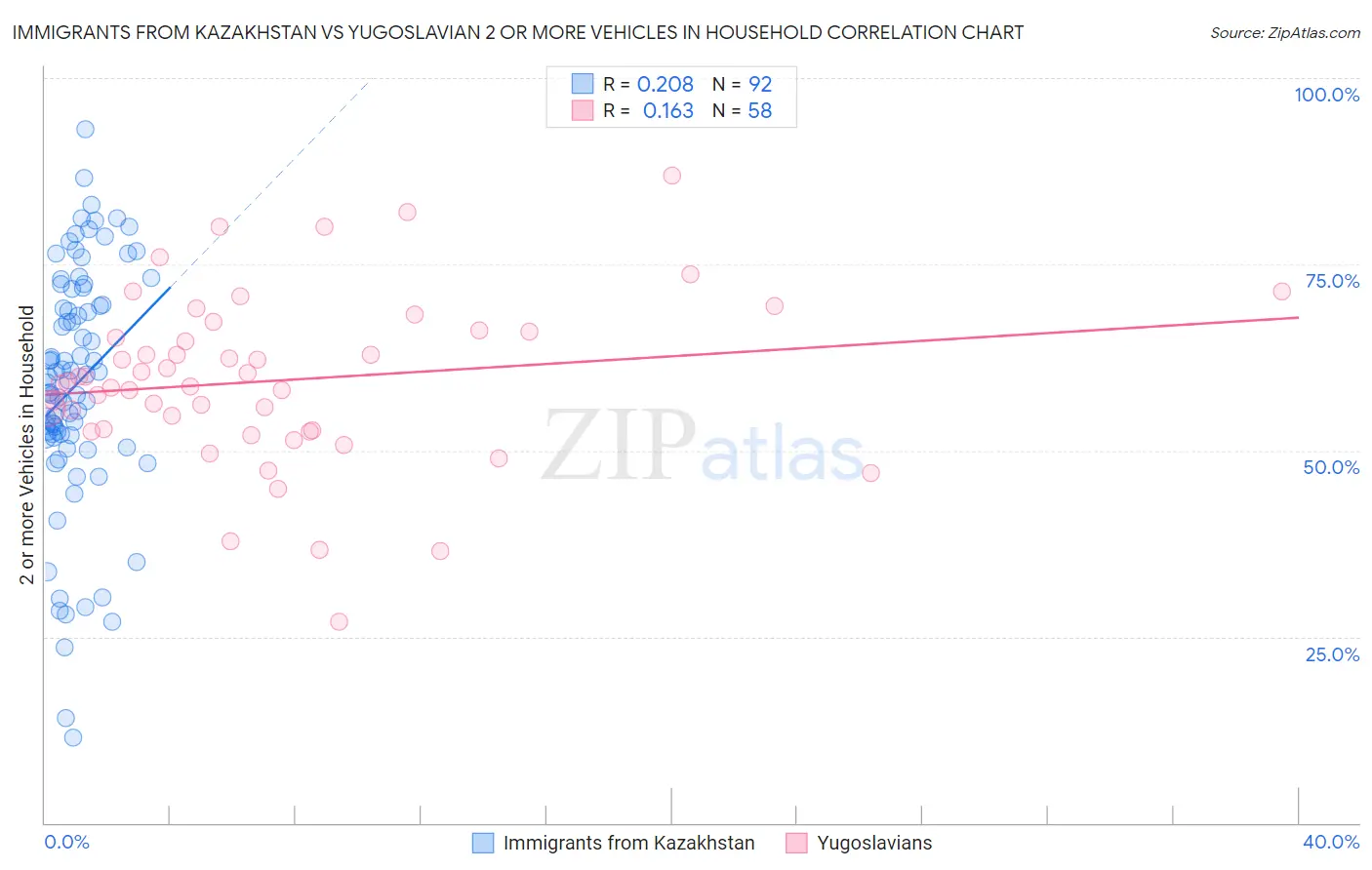 Immigrants from Kazakhstan vs Yugoslavian 2 or more Vehicles in Household
