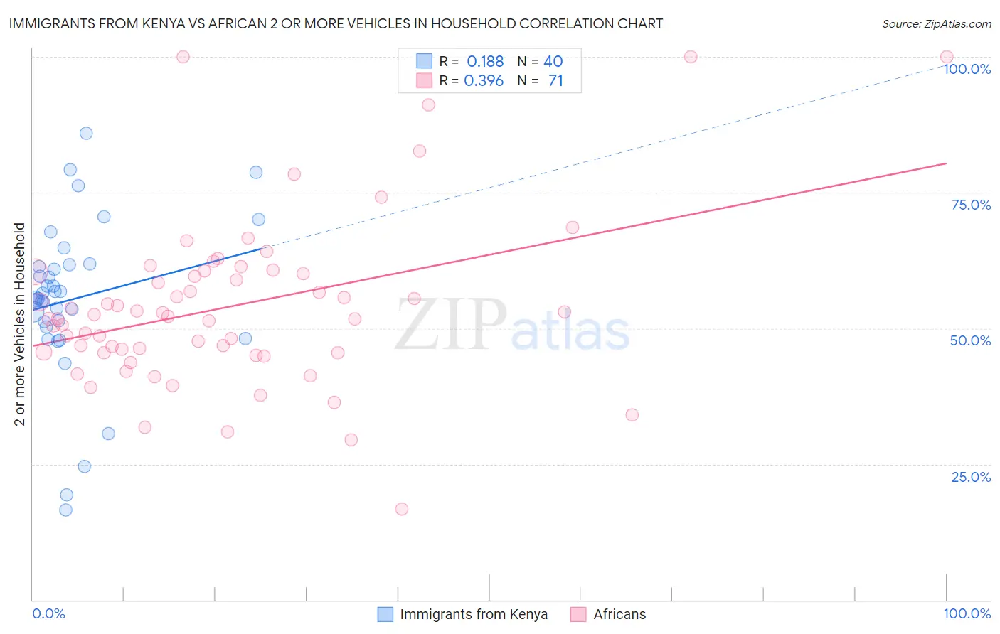 Immigrants from Kenya vs African 2 or more Vehicles in Household