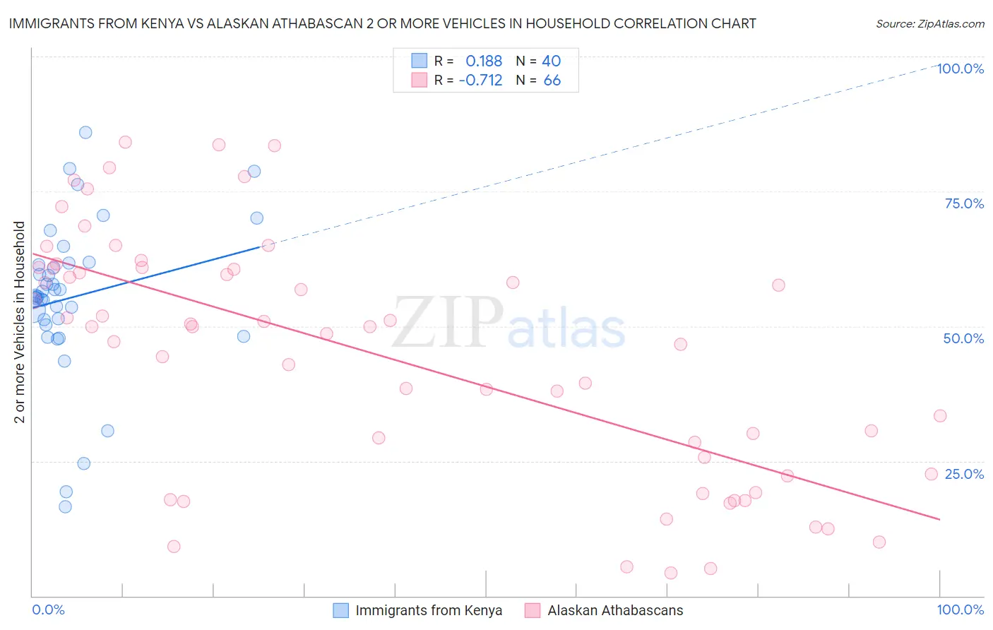 Immigrants from Kenya vs Alaskan Athabascan 2 or more Vehicles in Household