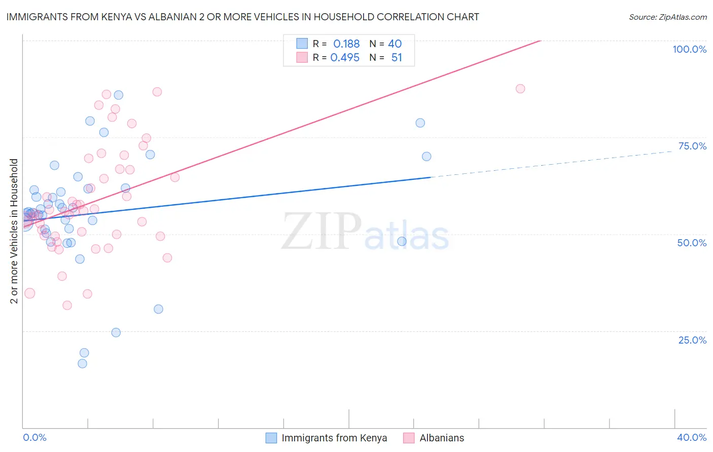 Immigrants from Kenya vs Albanian 2 or more Vehicles in Household