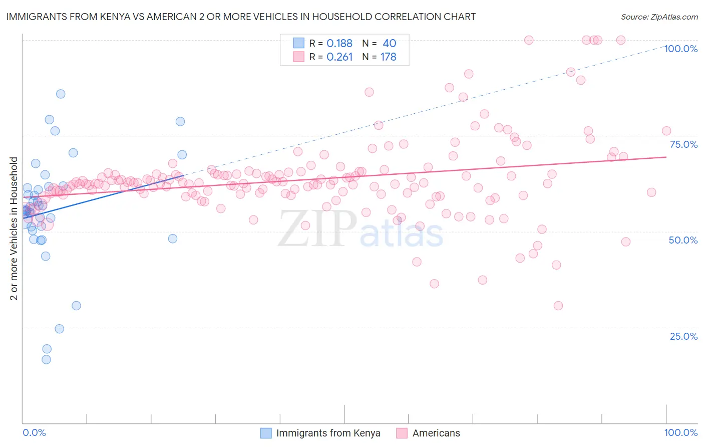 Immigrants from Kenya vs American 2 or more Vehicles in Household