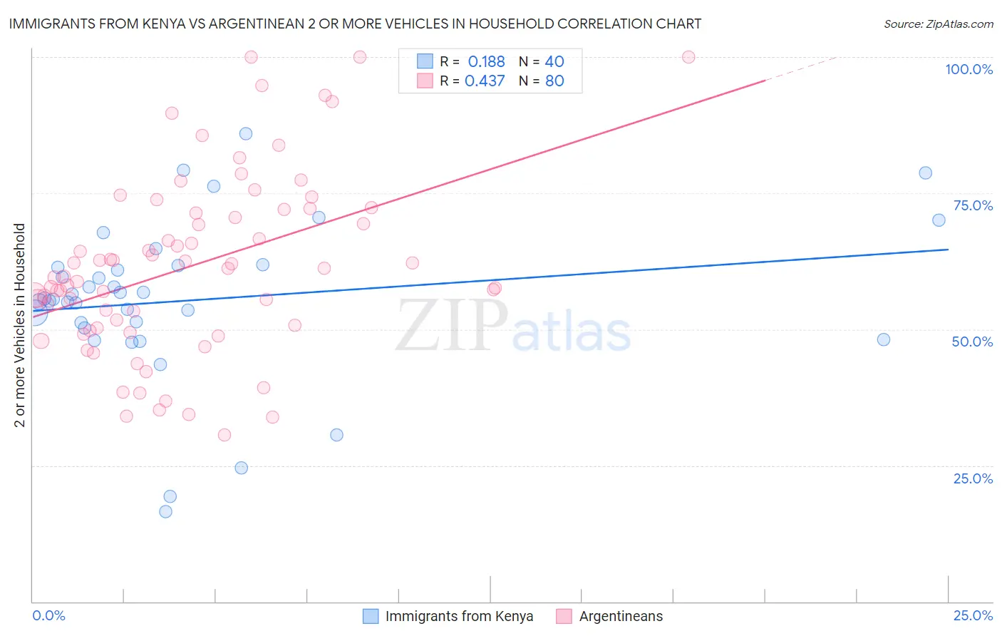 Immigrants from Kenya vs Argentinean 2 or more Vehicles in Household