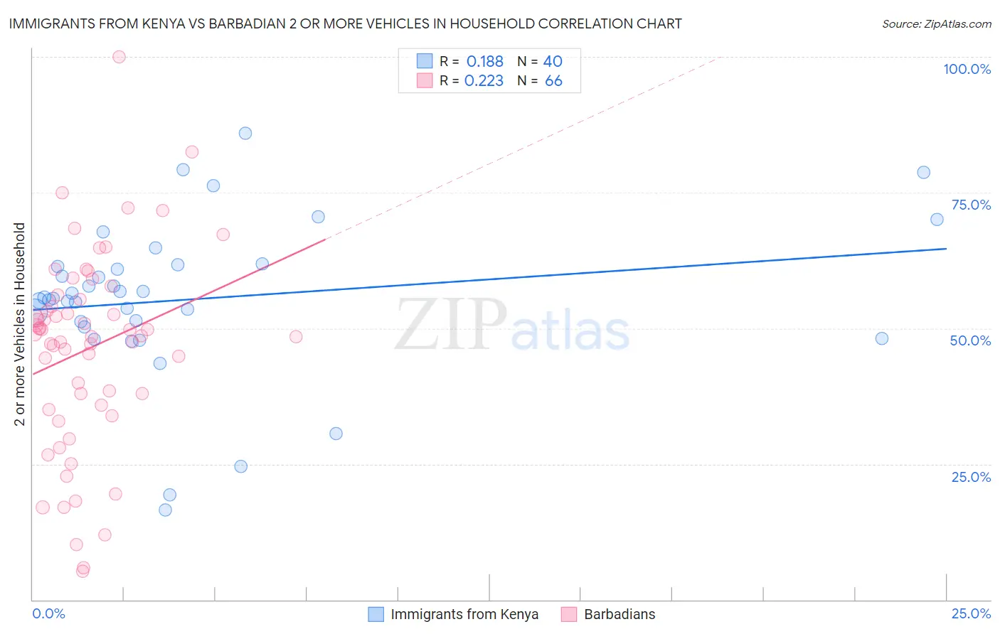 Immigrants from Kenya vs Barbadian 2 or more Vehicles in Household