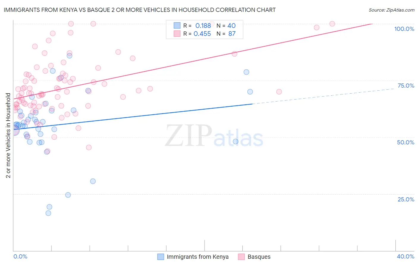 Immigrants from Kenya vs Basque 2 or more Vehicles in Household
