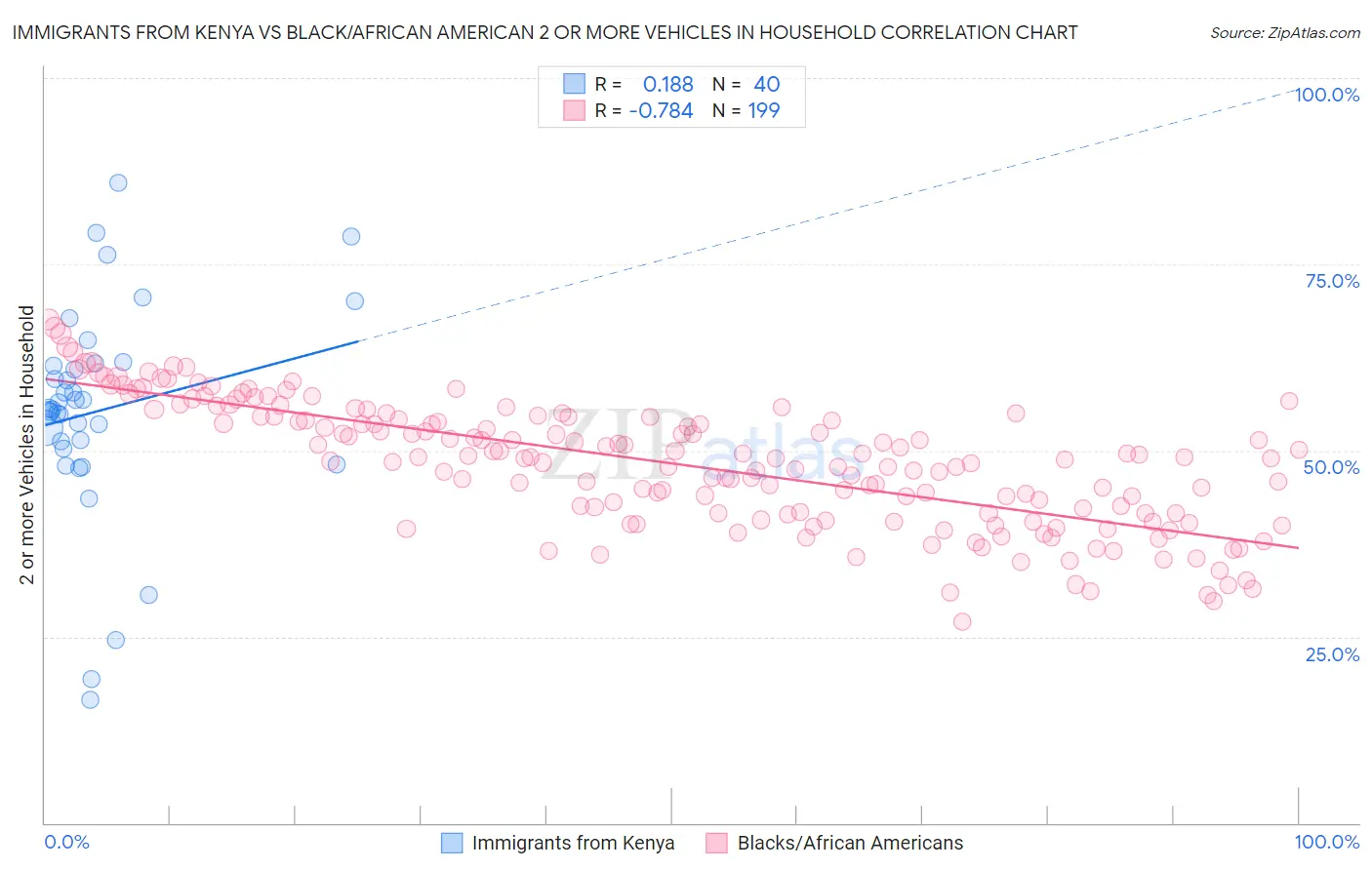 Immigrants from Kenya vs Black/African American 2 or more Vehicles in Household