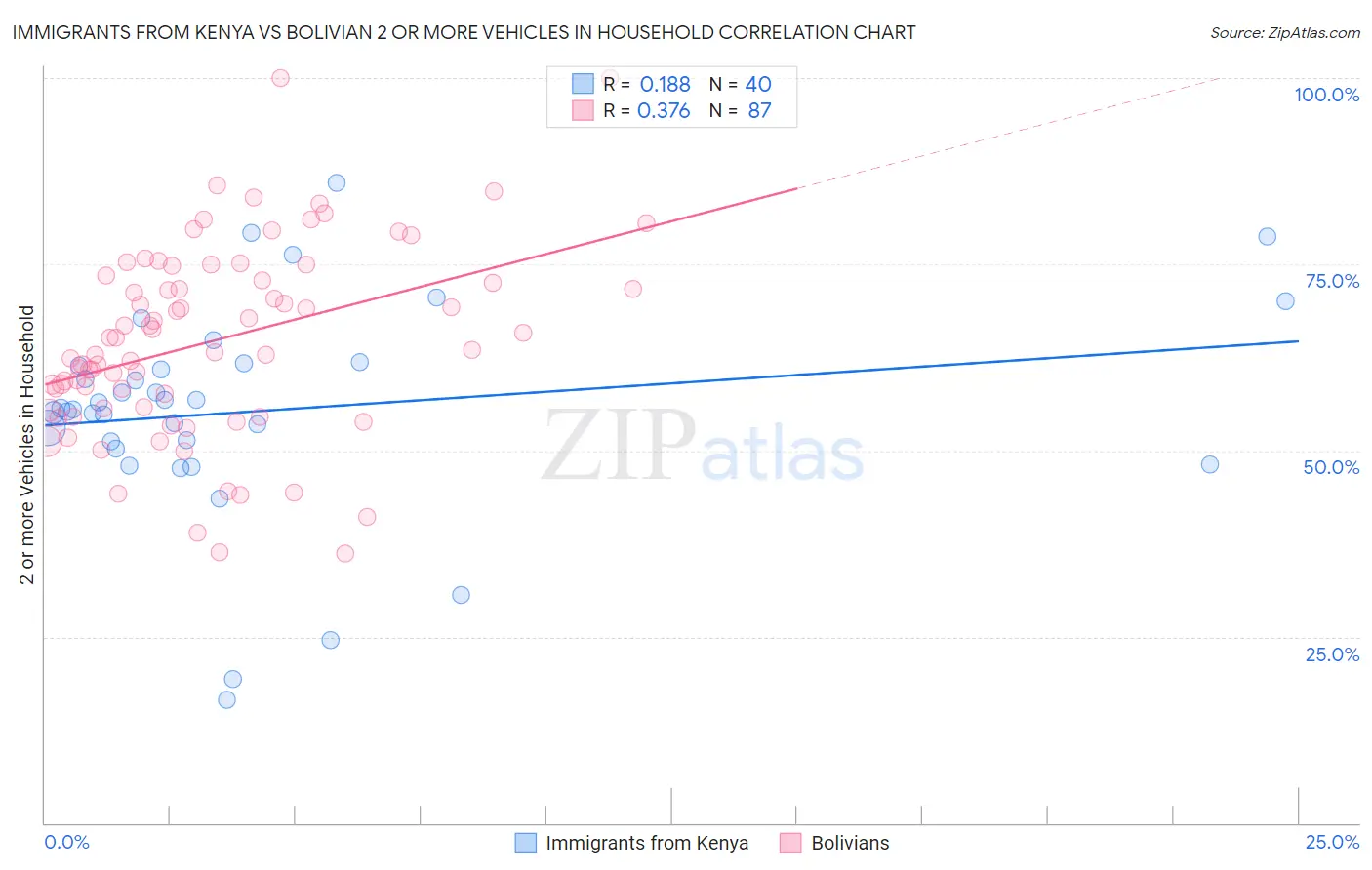 Immigrants from Kenya vs Bolivian 2 or more Vehicles in Household