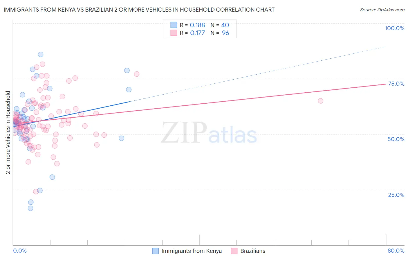 Immigrants from Kenya vs Brazilian 2 or more Vehicles in Household
