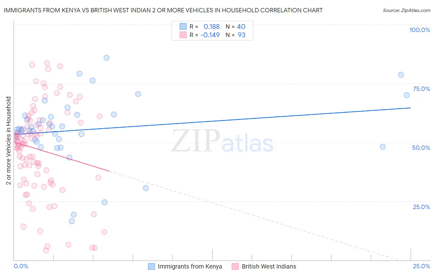 Immigrants from Kenya vs British West Indian 2 or more Vehicles in Household