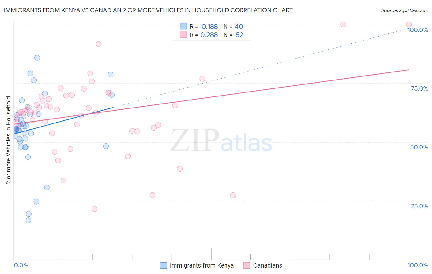 Immigrants from Kenya vs Canadian 2 or more Vehicles in Household