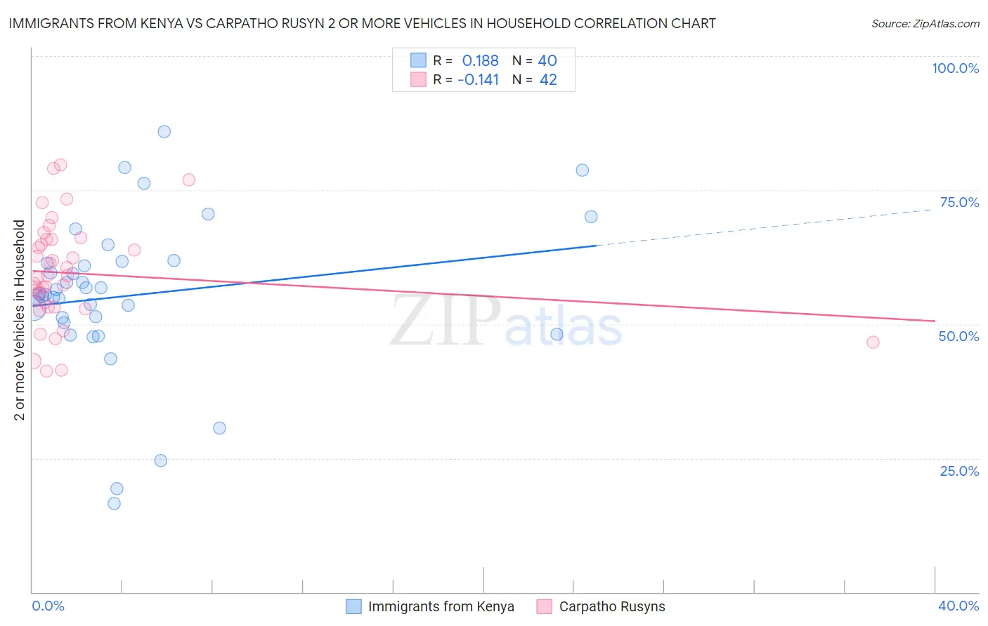 Immigrants from Kenya vs Carpatho Rusyn 2 or more Vehicles in Household