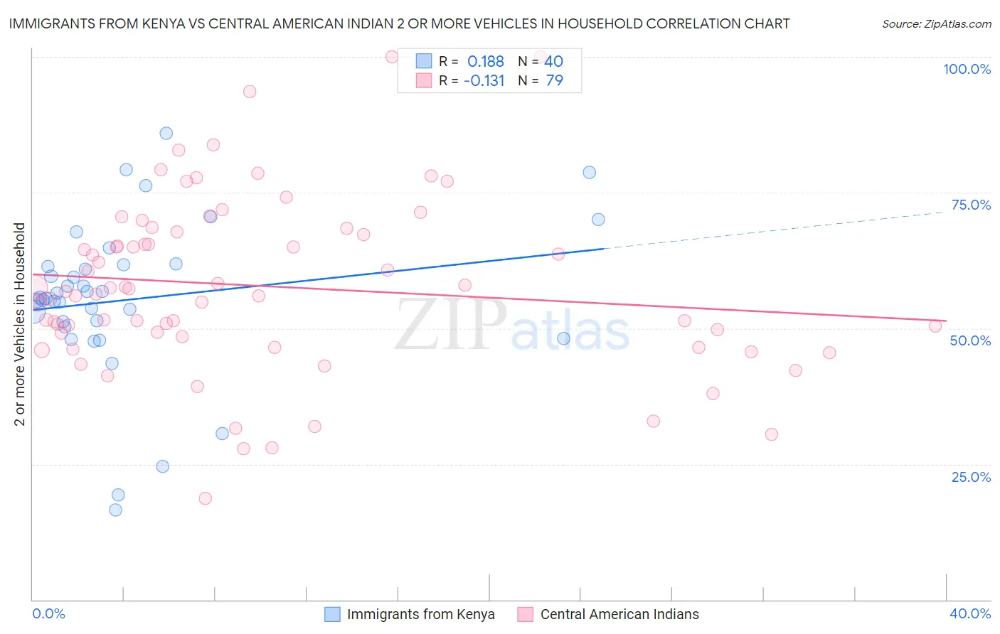 Immigrants from Kenya vs Central American Indian 2 or more Vehicles in Household