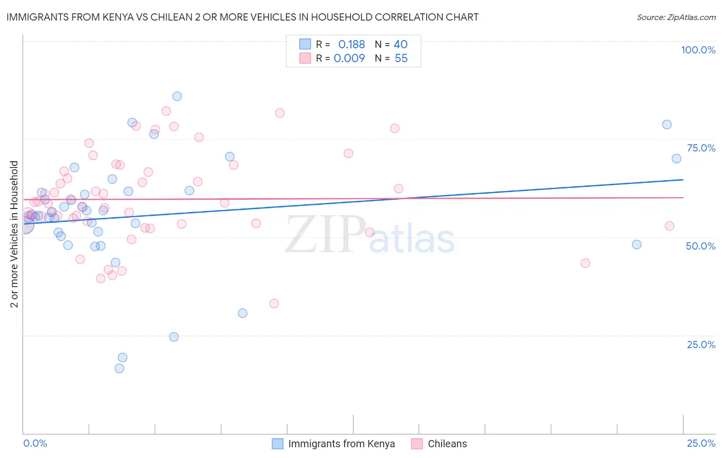 Immigrants from Kenya vs Chilean 2 or more Vehicles in Household