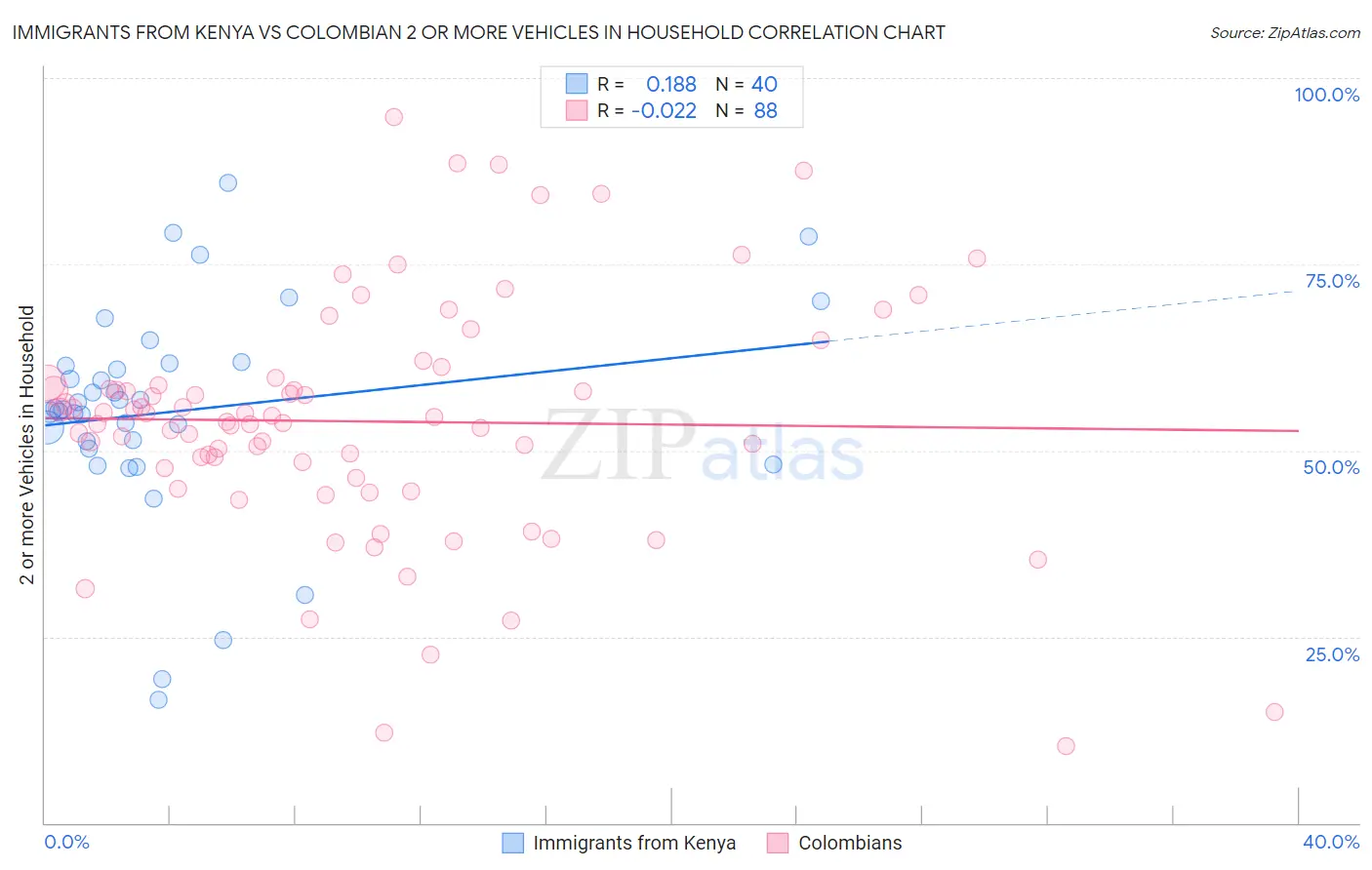 Immigrants from Kenya vs Colombian 2 or more Vehicles in Household