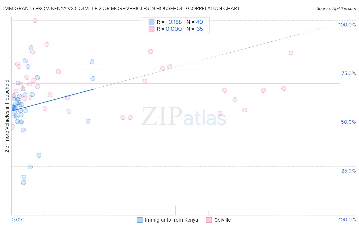 Immigrants from Kenya vs Colville 2 or more Vehicles in Household
