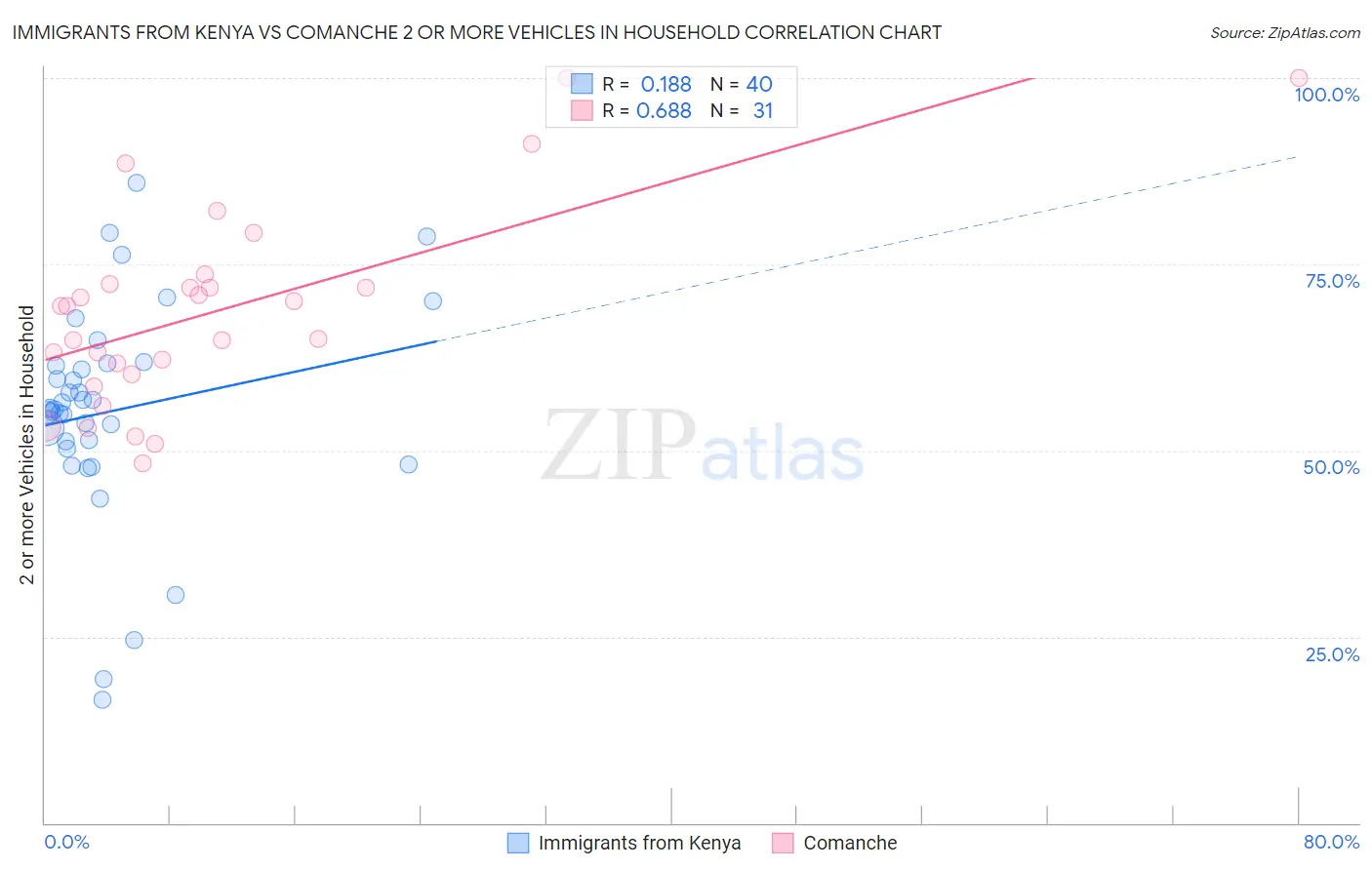 Immigrants from Kenya vs Comanche 2 or more Vehicles in Household