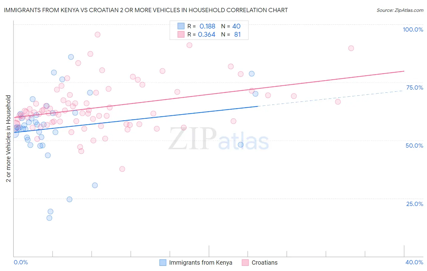 Immigrants from Kenya vs Croatian 2 or more Vehicles in Household