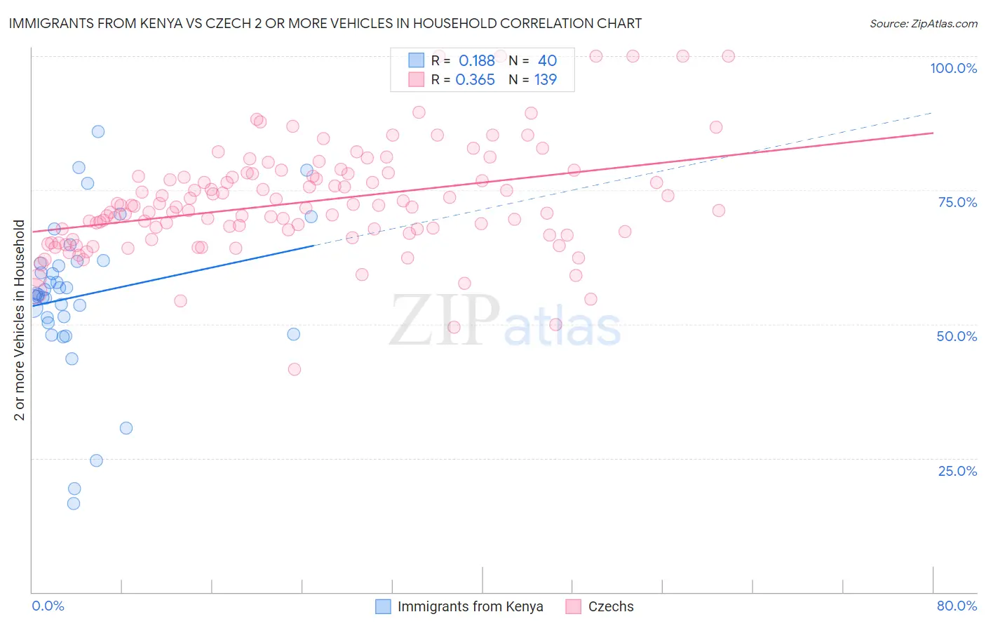 Immigrants from Kenya vs Czech 2 or more Vehicles in Household