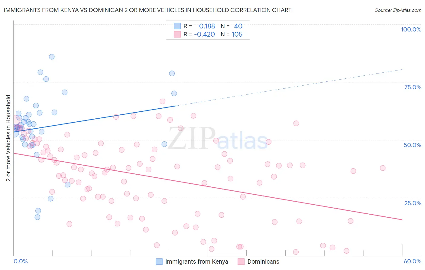 Immigrants from Kenya vs Dominican 2 or more Vehicles in Household