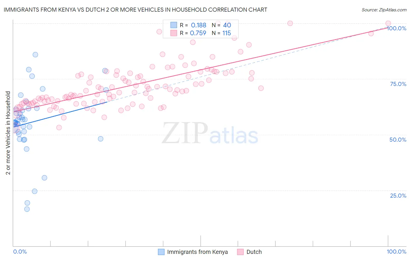 Immigrants from Kenya vs Dutch 2 or more Vehicles in Household