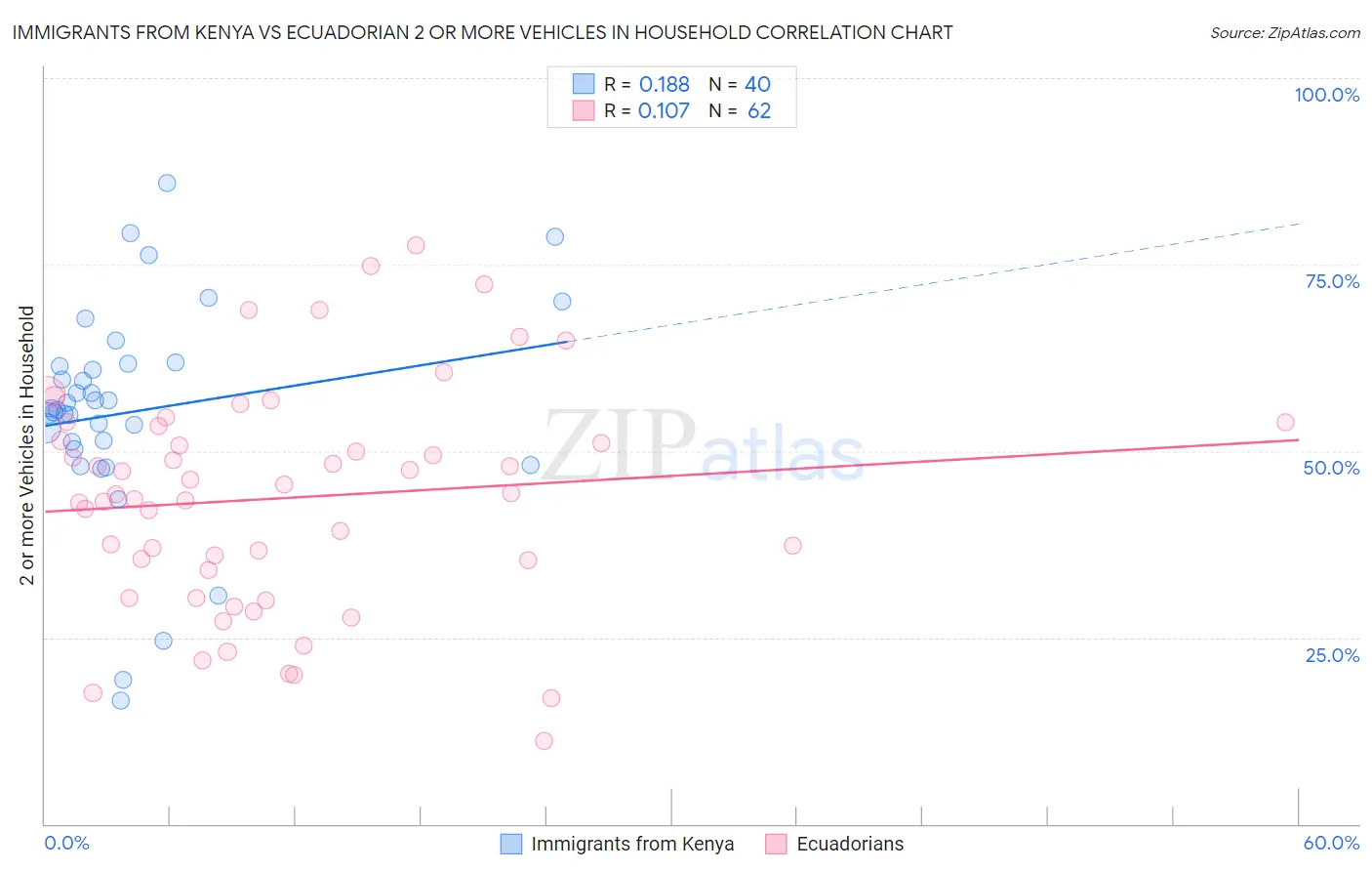 Immigrants from Kenya vs Ecuadorian 2 or more Vehicles in Household