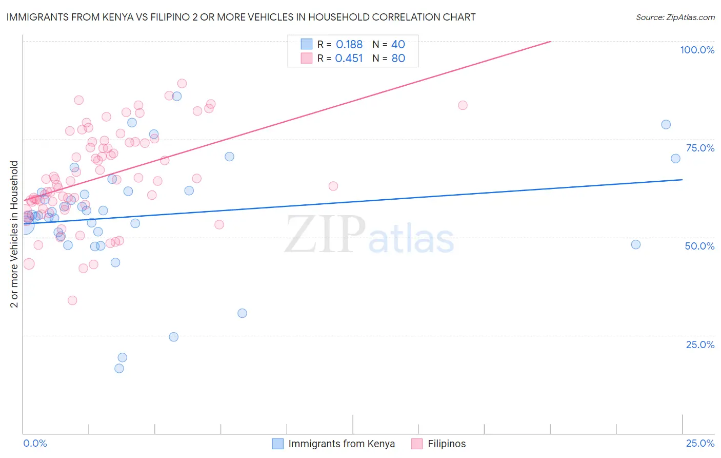 Immigrants from Kenya vs Filipino 2 or more Vehicles in Household