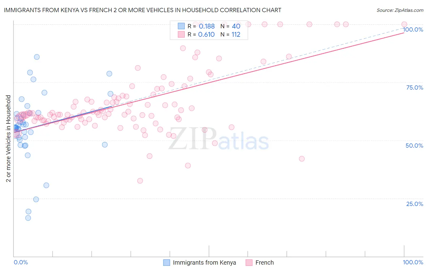 Immigrants from Kenya vs French 2 or more Vehicles in Household
