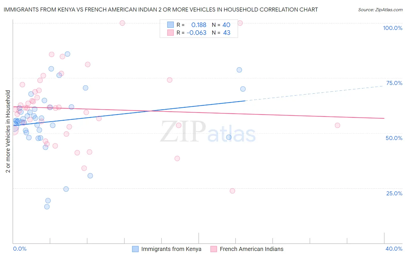 Immigrants from Kenya vs French American Indian 2 or more Vehicles in Household
