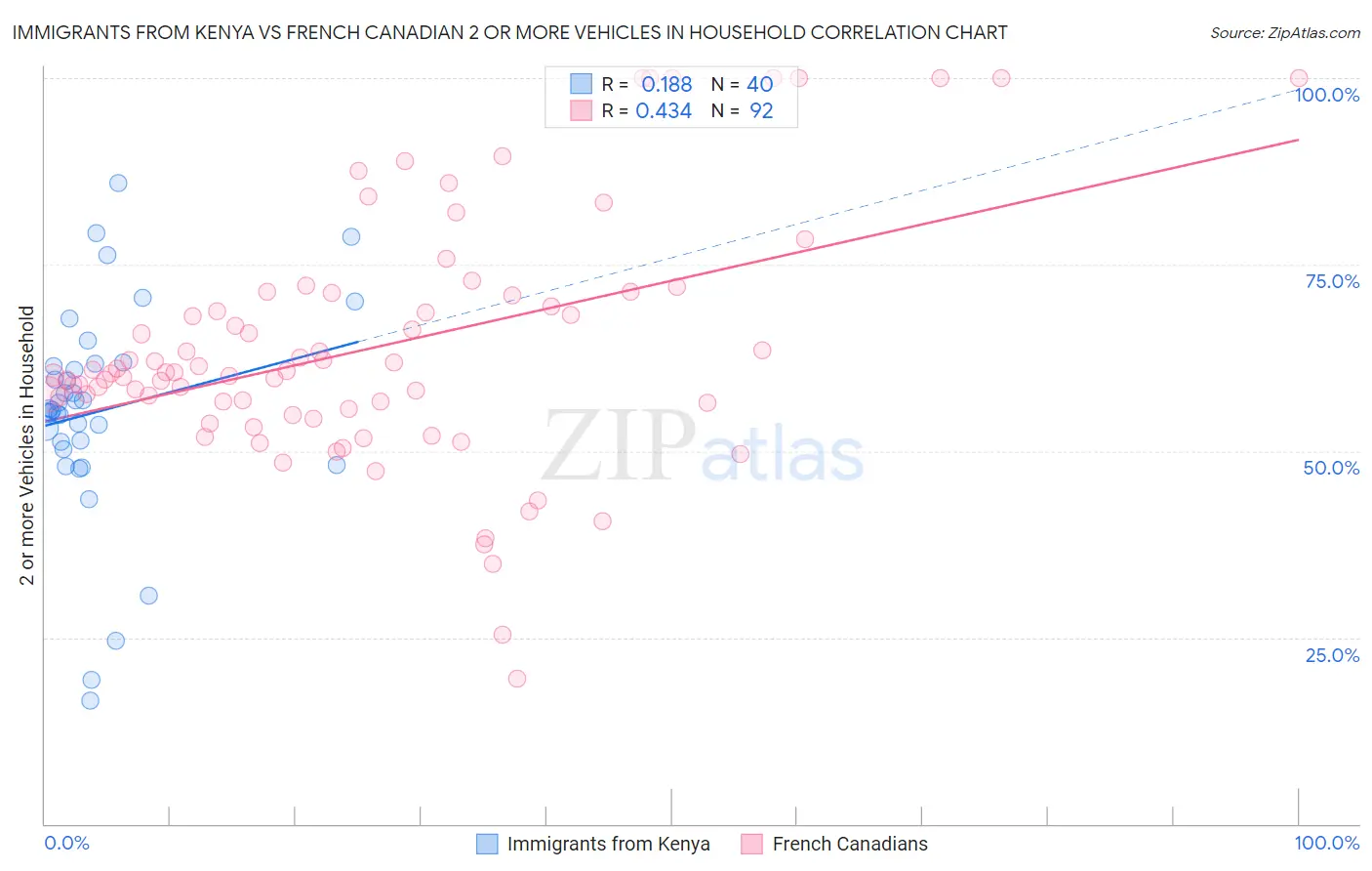 Immigrants from Kenya vs French Canadian 2 or more Vehicles in Household