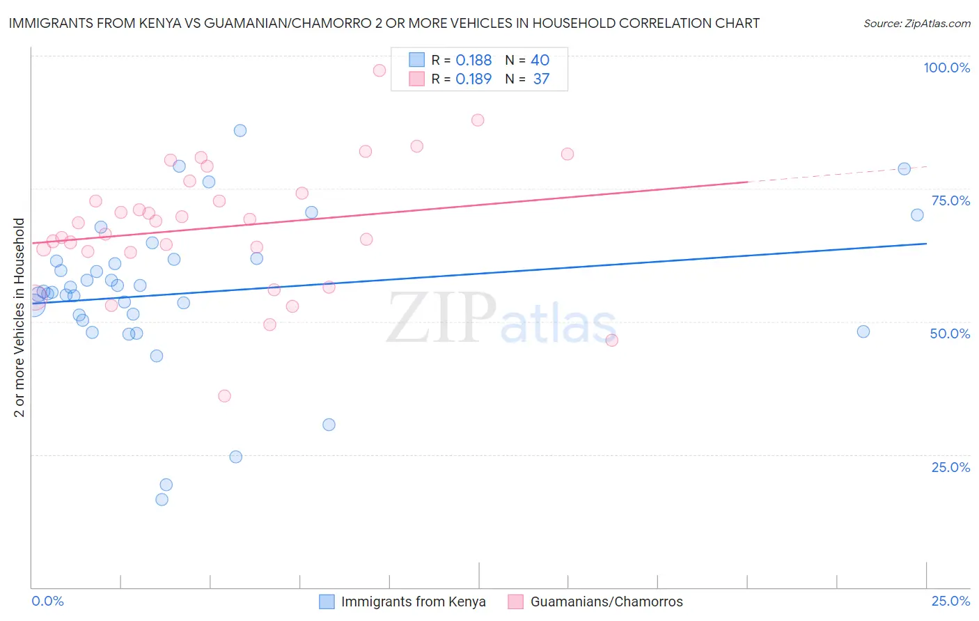 Immigrants from Kenya vs Guamanian/Chamorro 2 or more Vehicles in Household