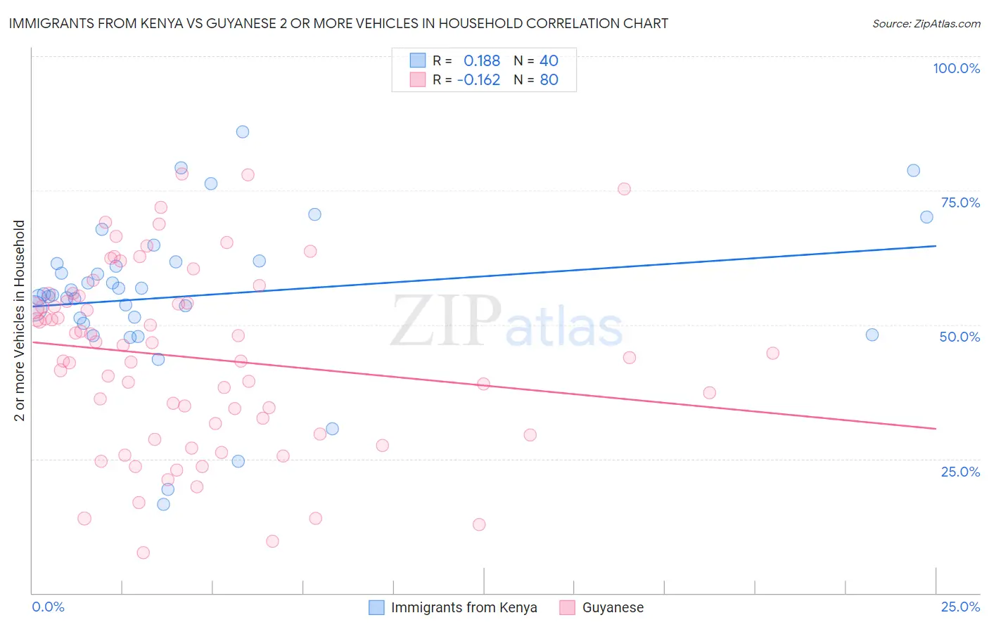 Immigrants from Kenya vs Guyanese 2 or more Vehicles in Household