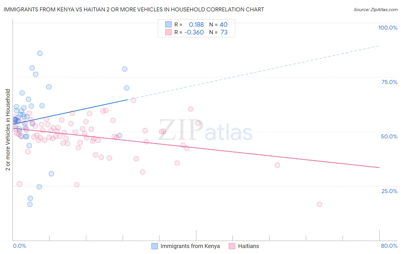 Immigrants from Kenya vs Haitian 2 or more Vehicles in Household