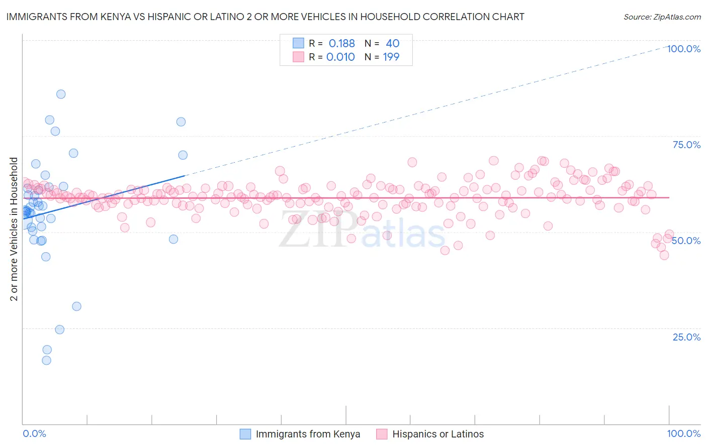 Immigrants from Kenya vs Hispanic or Latino 2 or more Vehicles in Household