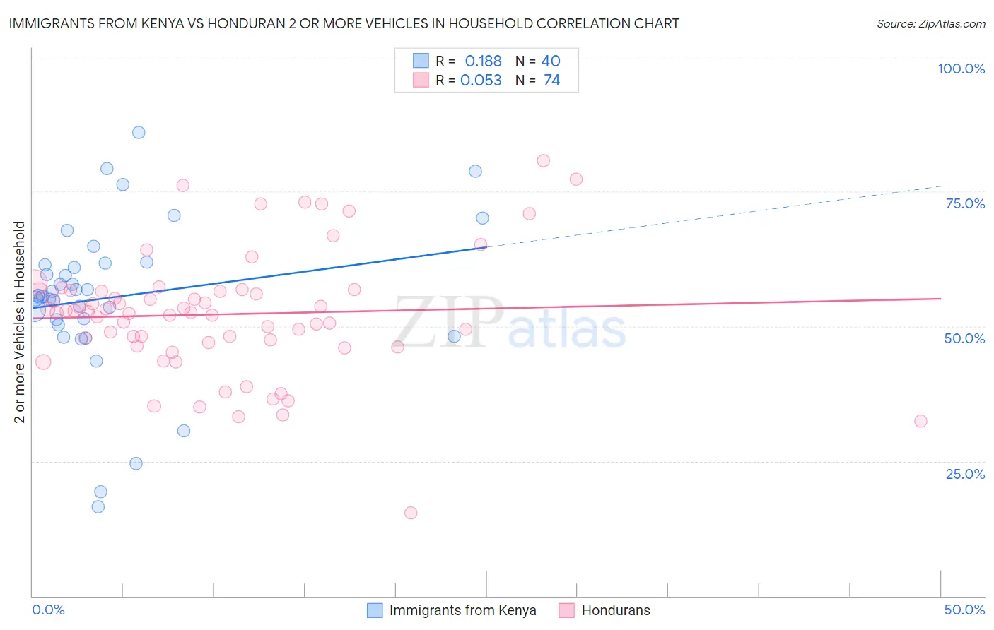 Immigrants from Kenya vs Honduran 2 or more Vehicles in Household