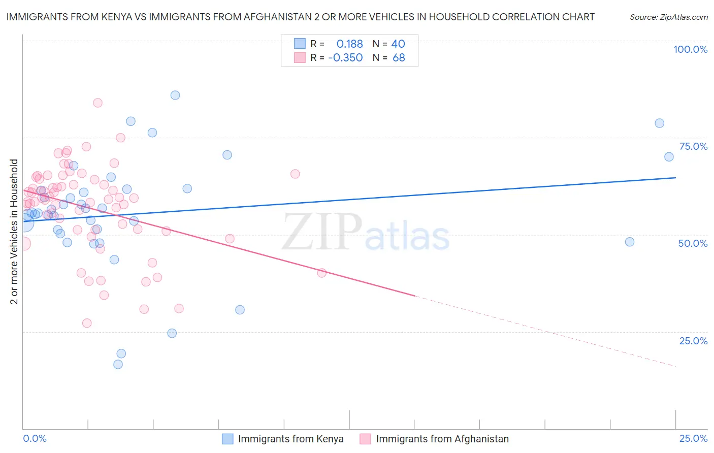 Immigrants from Kenya vs Immigrants from Afghanistan 2 or more Vehicles in Household