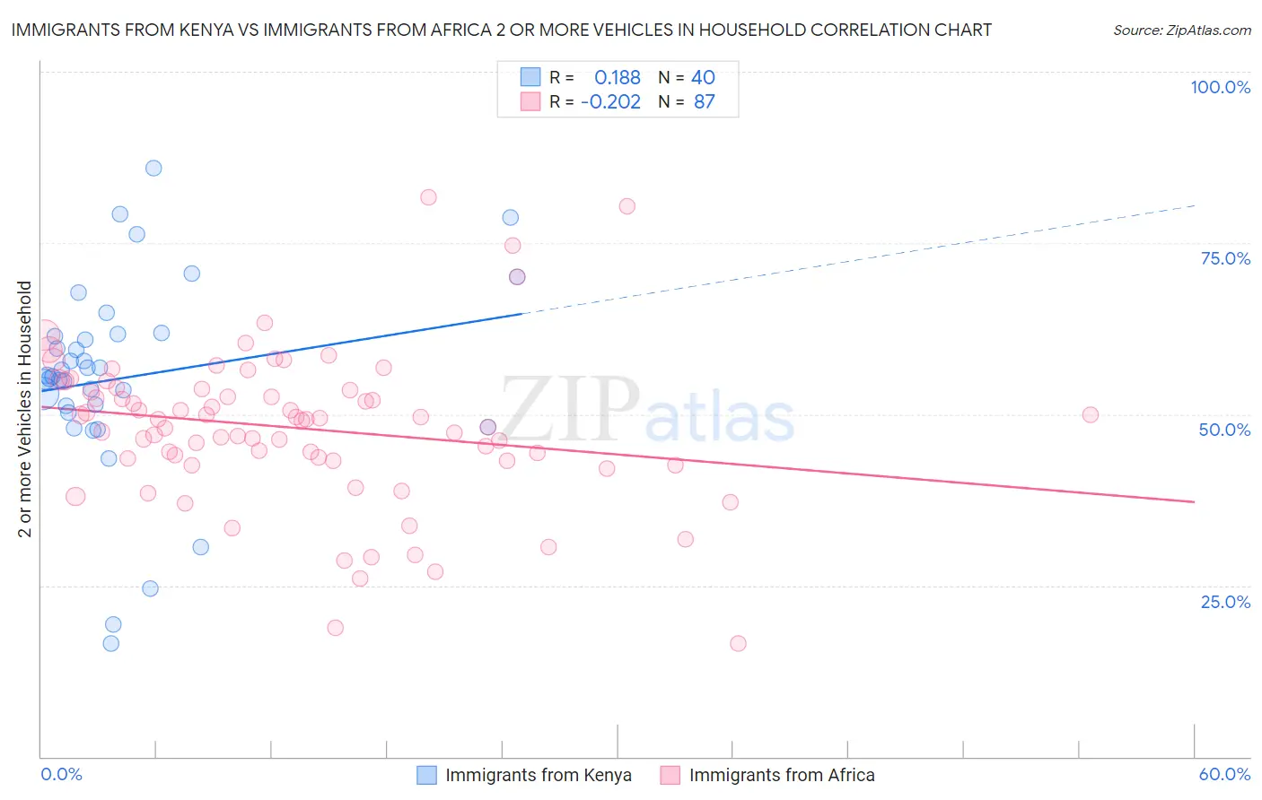 Immigrants from Kenya vs Immigrants from Africa 2 or more Vehicles in Household