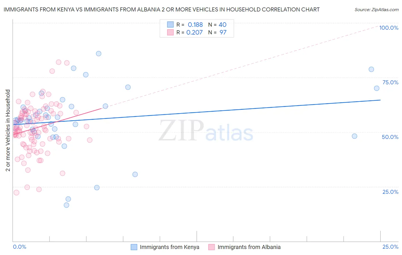 Immigrants from Kenya vs Immigrants from Albania 2 or more Vehicles in Household