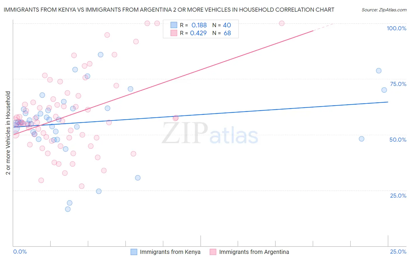 Immigrants from Kenya vs Immigrants from Argentina 2 or more Vehicles in Household