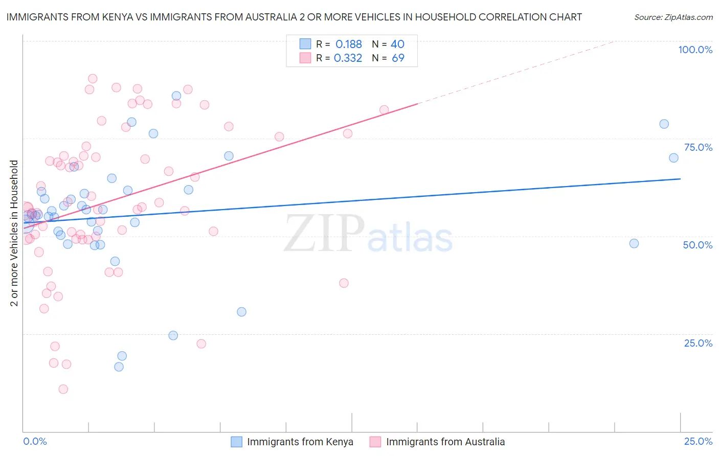 Immigrants from Kenya vs Immigrants from Australia 2 or more Vehicles in Household