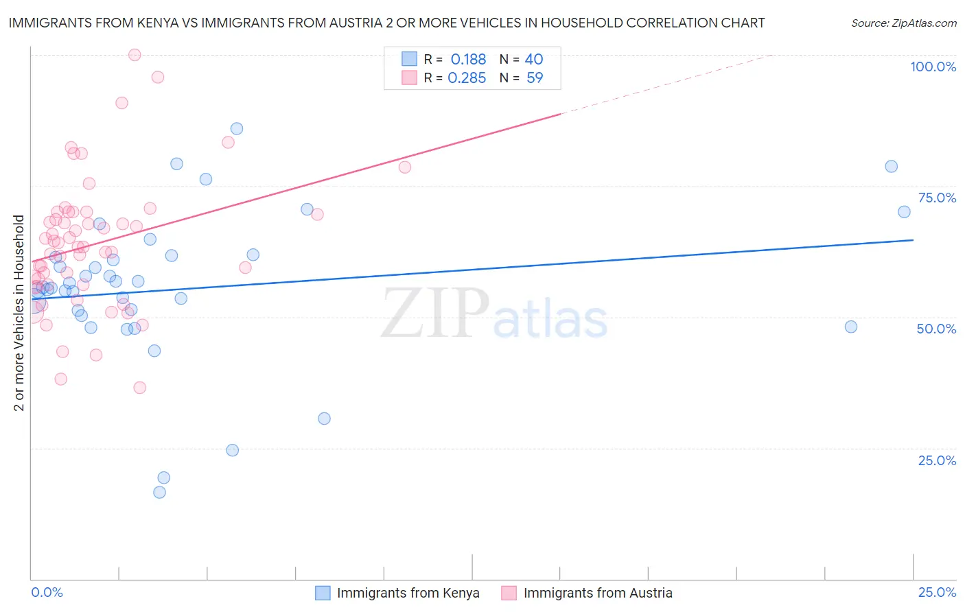 Immigrants from Kenya vs Immigrants from Austria 2 or more Vehicles in Household