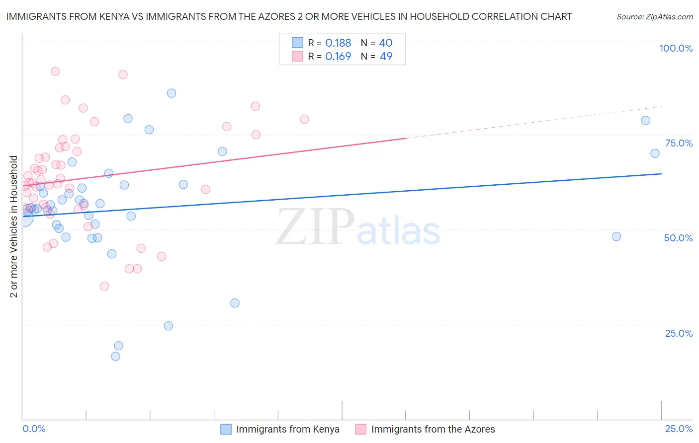 Immigrants from Kenya vs Immigrants from the Azores 2 or more Vehicles in Household