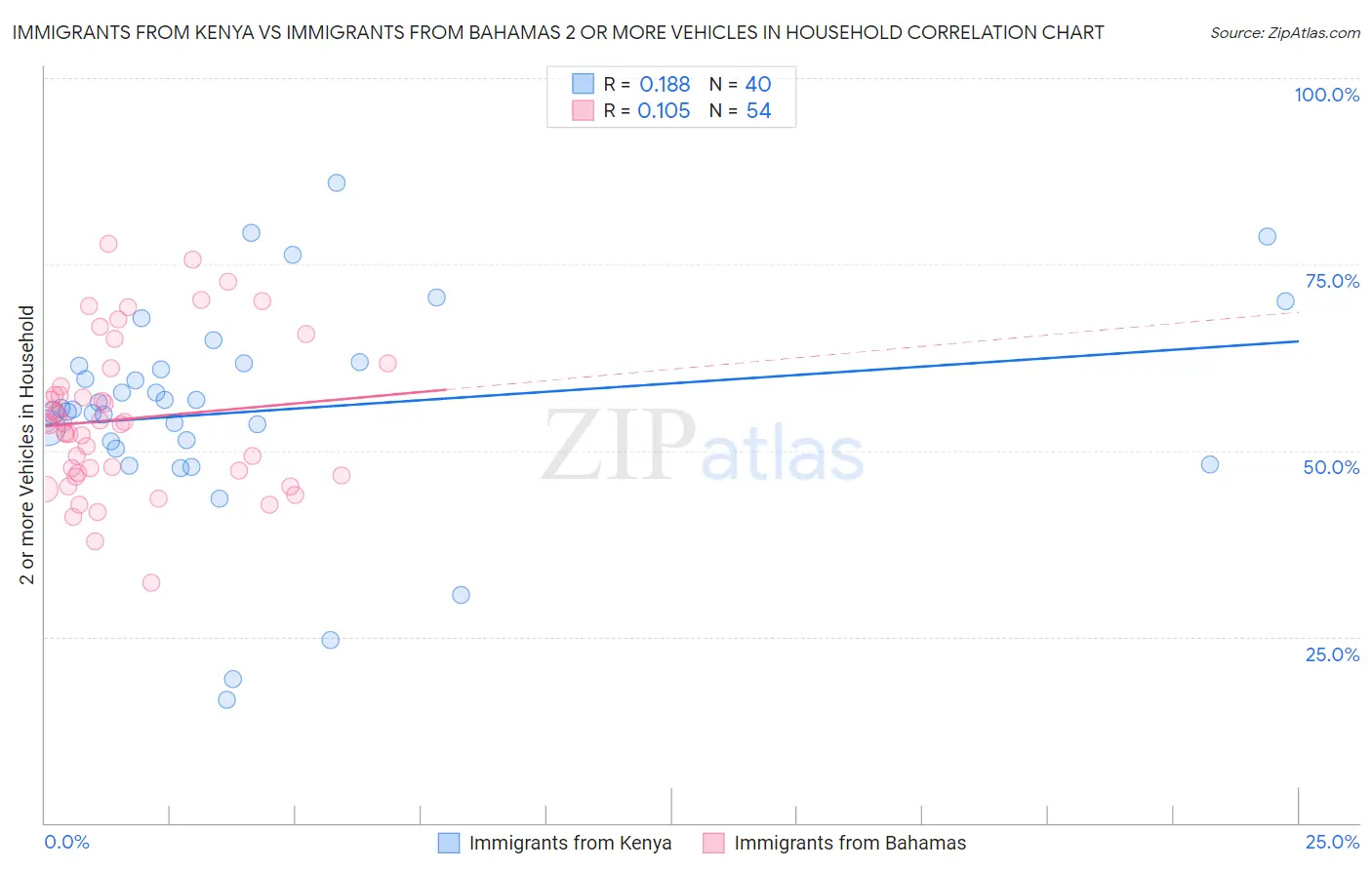 Immigrants from Kenya vs Immigrants from Bahamas 2 or more Vehicles in Household