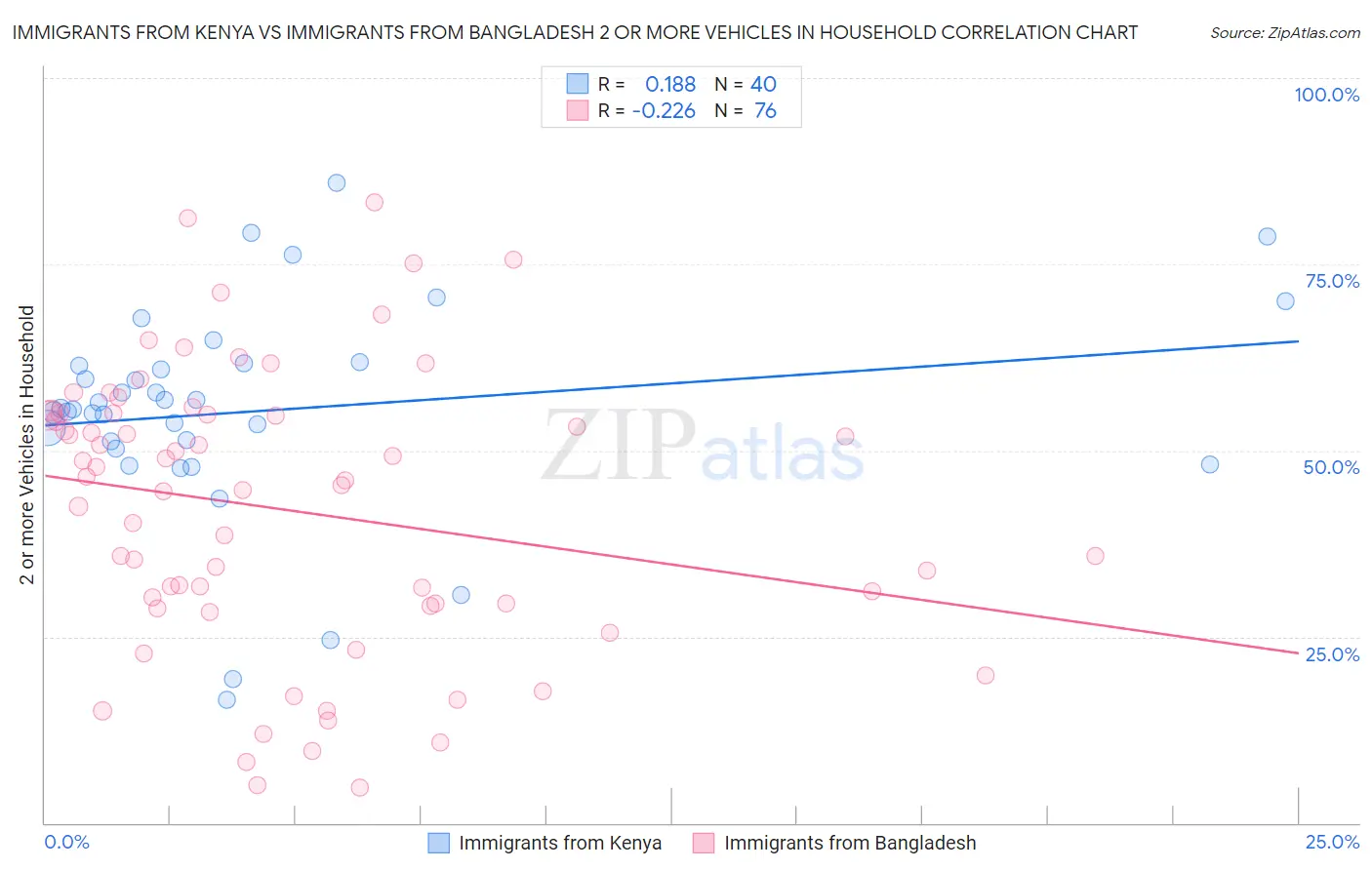 Immigrants from Kenya vs Immigrants from Bangladesh 2 or more Vehicles in Household